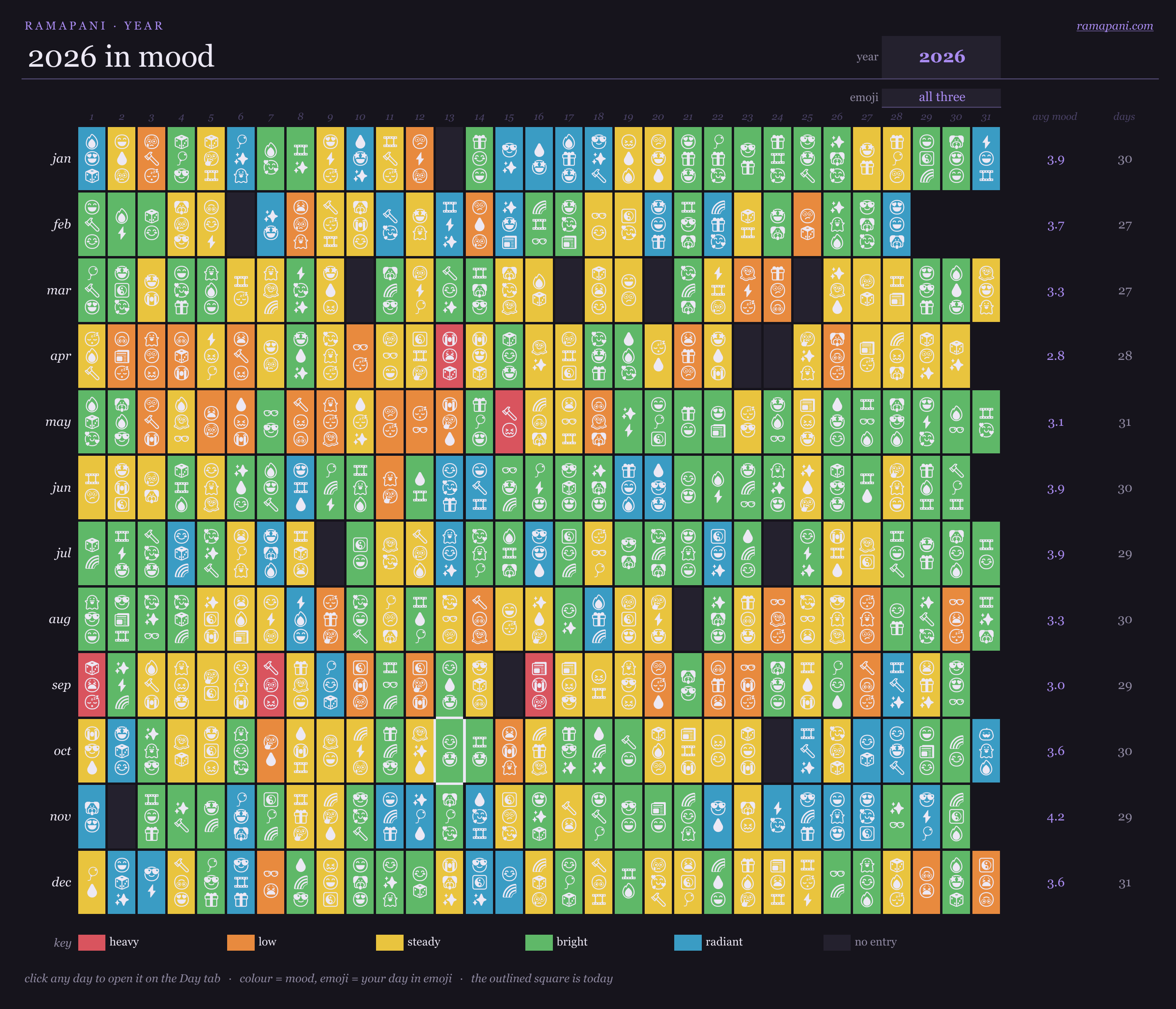 The Year tab: a full year in pixels, each day's square coloured by mood and topped with emoji